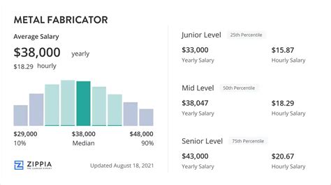 metal fabricator pay rate|sheet metal fabricator salary.